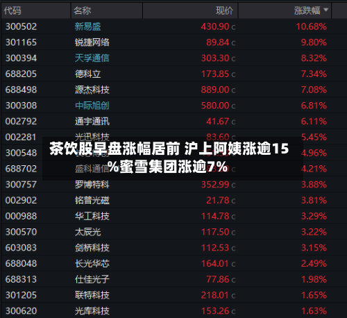 茶饮股早盘涨幅居前 沪上阿姨涨逾15%蜜雪集团涨逾7%-第1张图片