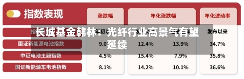 长城基金韩林:光纤行业高景气有望延续-第2张图片