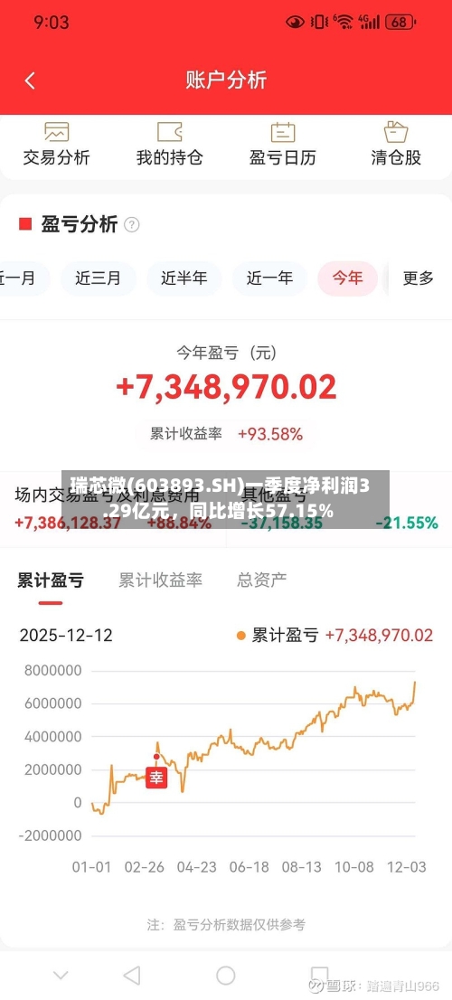 瑞芯微(603893.SH)一季度净利润3.29亿元	，同比增长57.15%-第1张图片