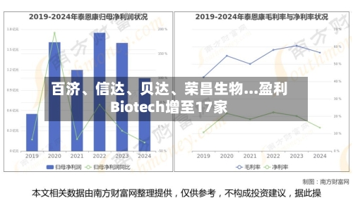 百济	、信达、贝达、荣昌生物...盈利Biotech增至17家-第2张图片