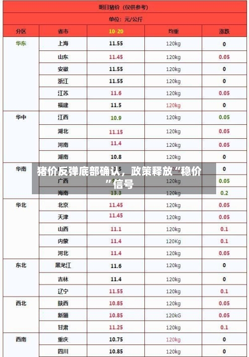 猪价反弹底部确认，政策释放“稳价	”信号-第2张图片