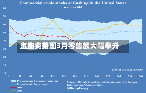 汽油费用上涨，美国3月零售额大幅攀升-第1张图片