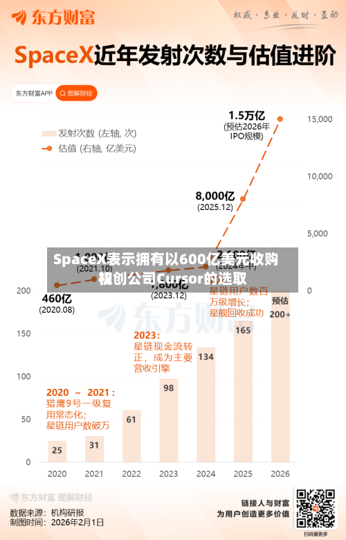 SpaceX表示拥有以600亿美元收购初创公司Cursor的选取
权-第1张图片