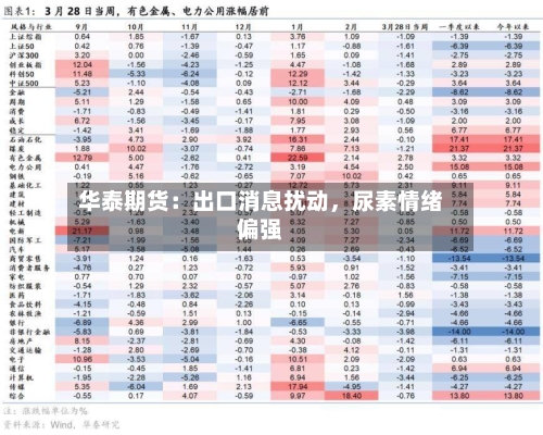 华泰期货：出口消息扰动，尿素情绪偏强-第1张图片