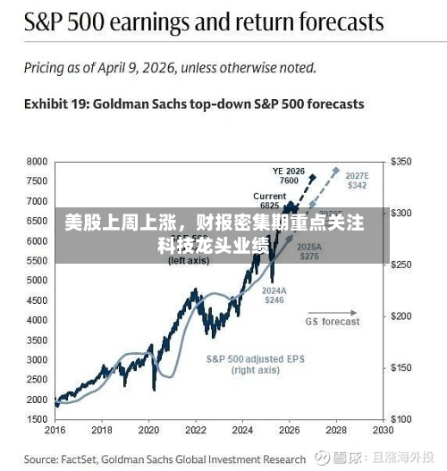 美股上周上涨，财报密集期重点关注科技龙头业绩-第1张图片