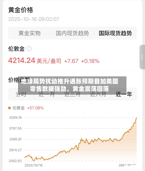 地缘局势扰动推升通胀预期叠加美国零售数据强劲	，黄金震荡回落-第1张图片