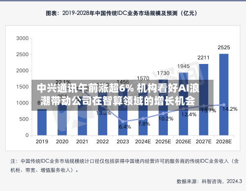 中兴通讯午前涨超6% 机构看好AI浪潮带动公司在智算领域的增长机会-第1张图片