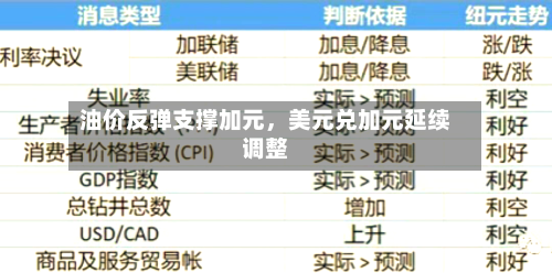 油价反弹支撑加元	，美元兑加元延续调整-第2张图片