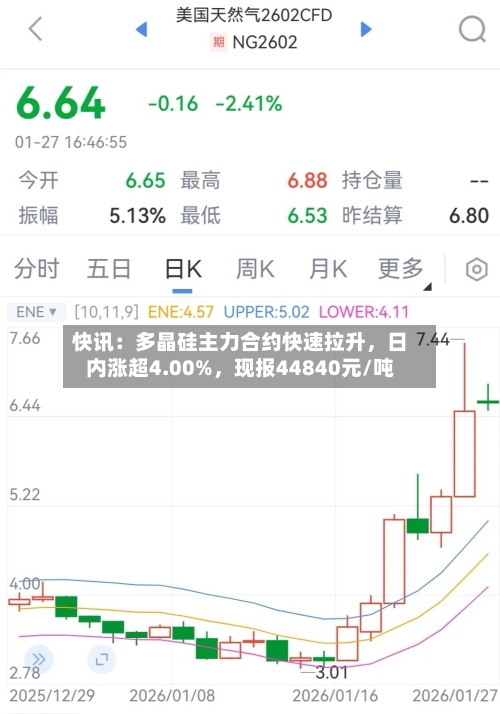 快讯：多晶硅主力合约快速拉升，日内涨超4.00%	，现报44840元/吨-第2张图片