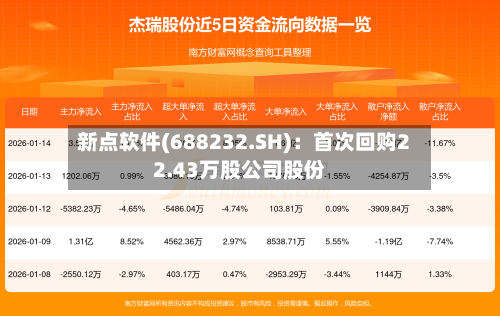 新点软件(688232.SH)：首次回购22.43万股公司股份-第1张图片