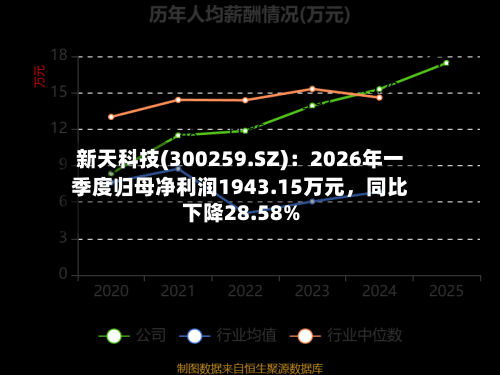 新天科技(300259.SZ)：2026年一季度归母净利润1943.15万元	，同比下降28.58%-第1张图片