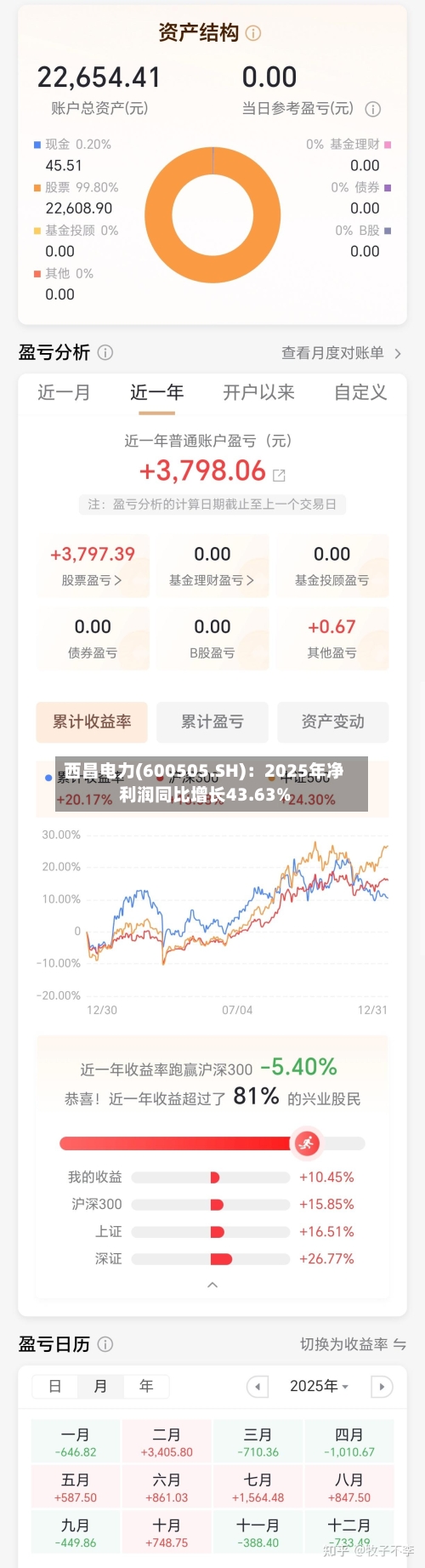 西昌电力(600505.SH)：2025年净利润同比增长43.63%-第1张图片