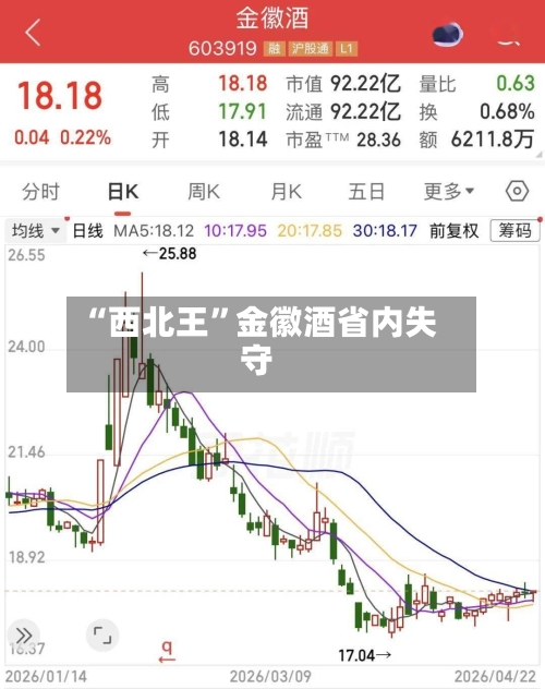 “西北王	”金徽酒省内失守-第1张图片