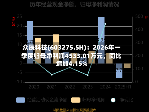 众辰科技(603275.SH)：2026年一季度归母净利润4533.01万元	，同比增加4.15%-第1张图片