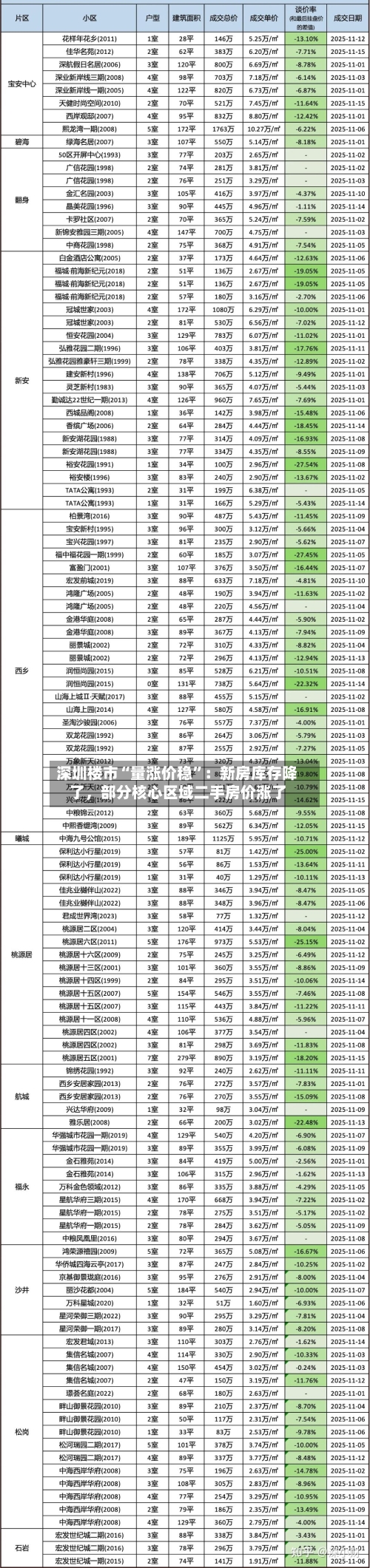 深圳楼市“量涨价稳	”：新房库存降了，部分核心区域二手房价涨了-第2张图片
