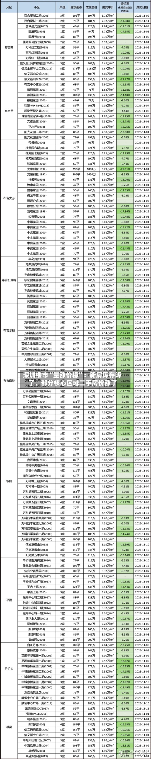 深圳楼市“量涨价稳”：新房库存降了，部分核心区域二手房价涨了-第1张图片