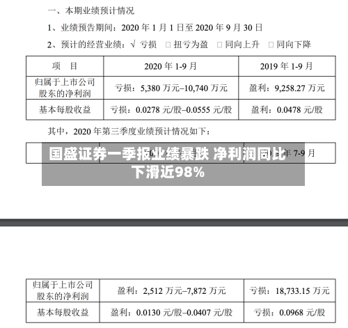 国盛证券一季报业绩暴跌 净利润同比下滑近98%-第1张图片