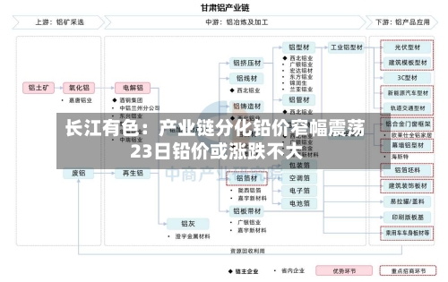 长江有色：产业链分化铅价窄幅震荡 23日铅价或涨跌不大-第1张图片