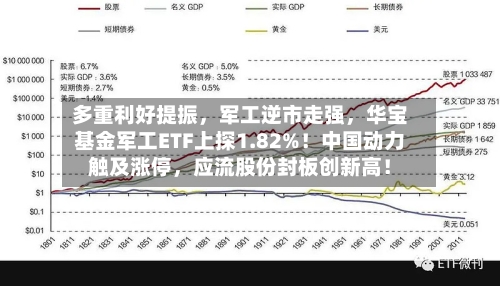 多重利好提振，军工逆市走强	，华宝基金军工ETF上探1.82%！中国动力触及涨停，应流股份封板创新高！-第2张图片