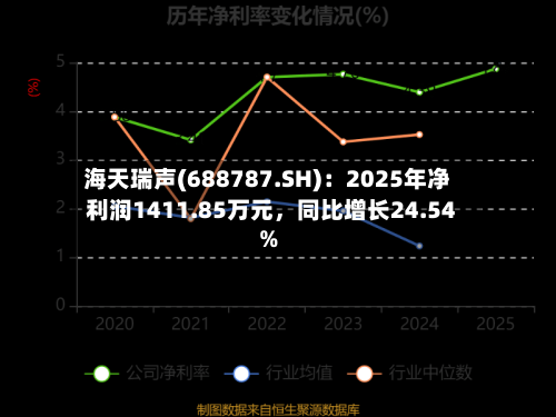 海天瑞声(688787.SH)：2025年净利润1411.85万元，同比增长24.54%-第1张图片