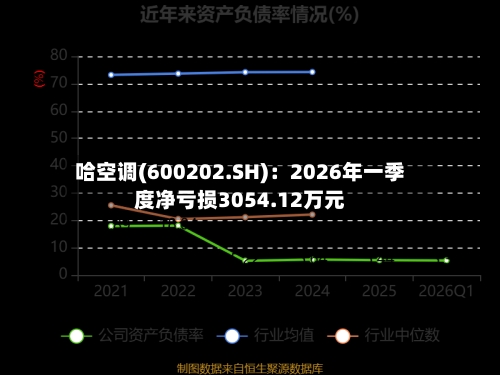 哈空调(600202.SH)：2026年一季度净亏损3054.12万元-第1张图片