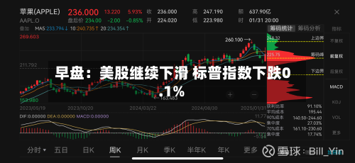 早盘：美股继续下滑 标普指数下跌0.1%-第1张图片