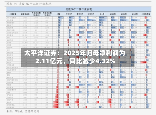 太平洋证券：2025年归母净利润为2.11亿元，同比减少4.32%-第1张图片