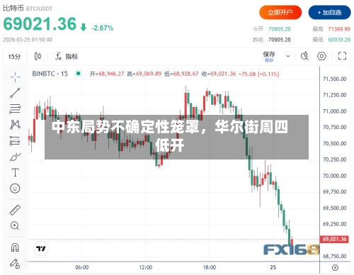 中东局势不确定性笼罩，华尔街周四低开-第1张图片