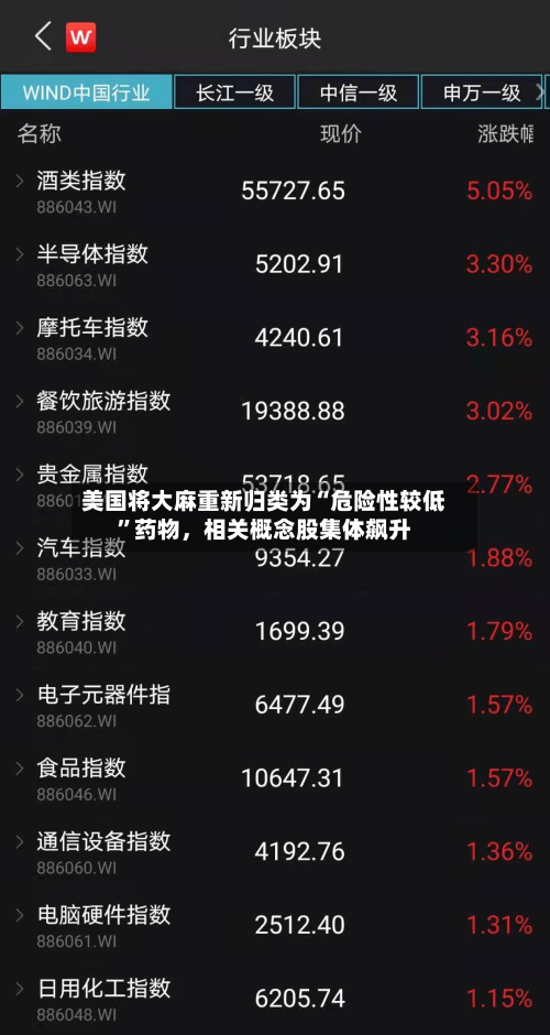 美国将大麻重新归类为“危险性较低”药物，相关概念股集体飙升-第2张图片