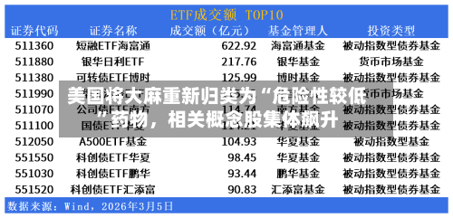 美国将大麻重新归类为“危险性较低”药物	，相关概念股集体飙升-第1张图片