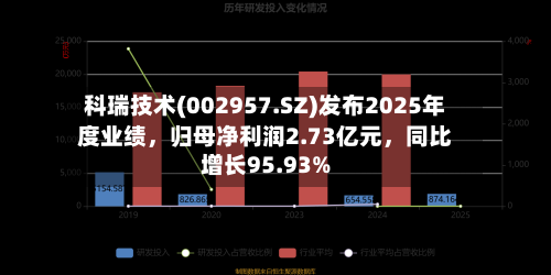 科瑞技术(002957.SZ)发布2025年度业绩，归母净利润2.73亿元，同比增长95.93%-第1张图片