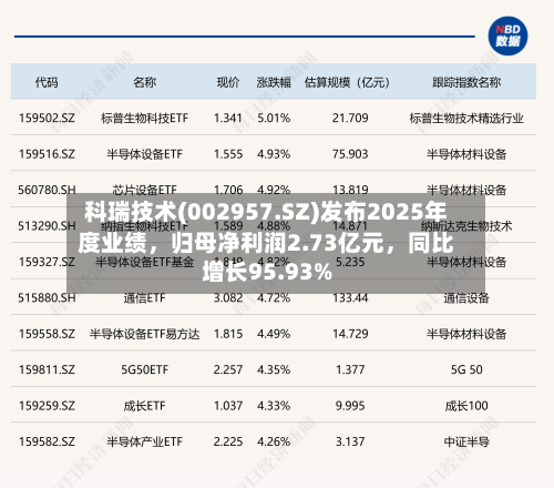 科瑞技术(002957.SZ)发布2025年度业绩	，归母净利润2.73亿元，同比增长95.93%-第2张图片