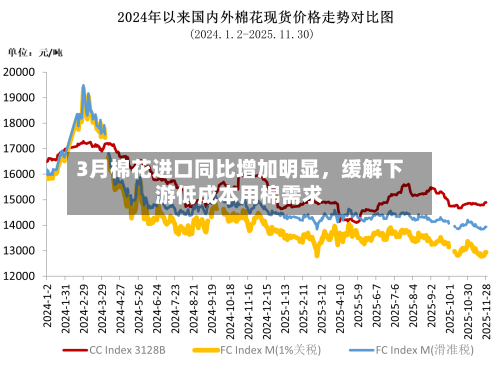 3月棉花进口同比增加明显	，缓解下游低成本用棉需求-第1张图片