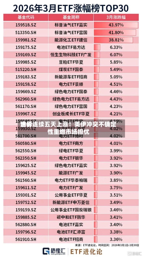 世界油价连续五天上涨！美伊冲突不确定性重燃市场担忧-第1张图片