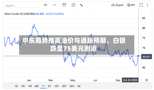 中东局势推高油价与通胀预期，白银跌至75美元附近-第1张图片