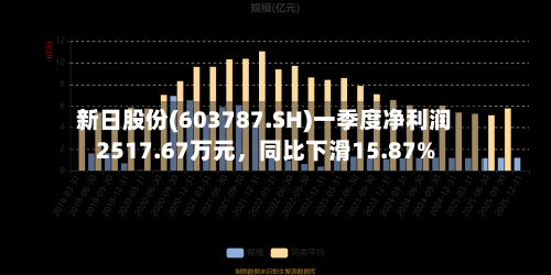 新日股份(603787.SH)一季度净利润2517.67万元	，同比下滑15.87%-第1张图片