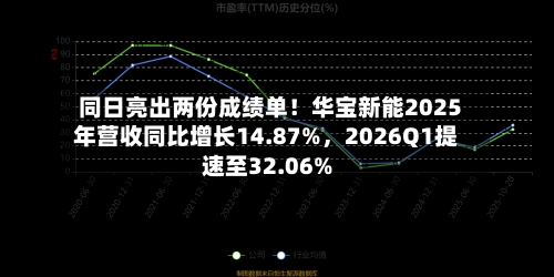 同日亮出两份成绩单！华宝新能2025年营收同比增长14.87%，2026Q1提速至32.06%-第2张图片
