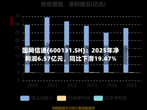 国网信通(600131.SH)：2025年净利润6.57亿元，同比下滑19.47%-第1张图片
