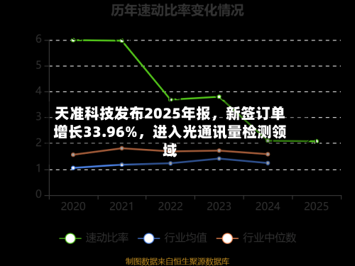 天准科技发布2025年报，新签订单增长33.96%	，进入光通讯量检测领域-第1张图片