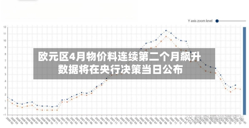 欧元区4月物价料连续第二个月飙升 数据将在央行决策当日公布-第1张图片