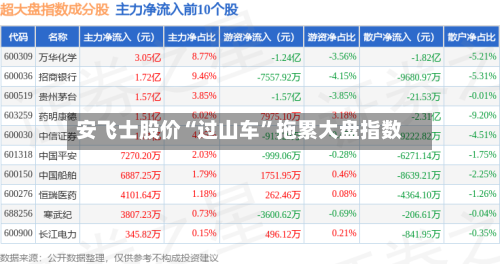 安飞士股价“过山车”拖累大盘指数-第1张图片