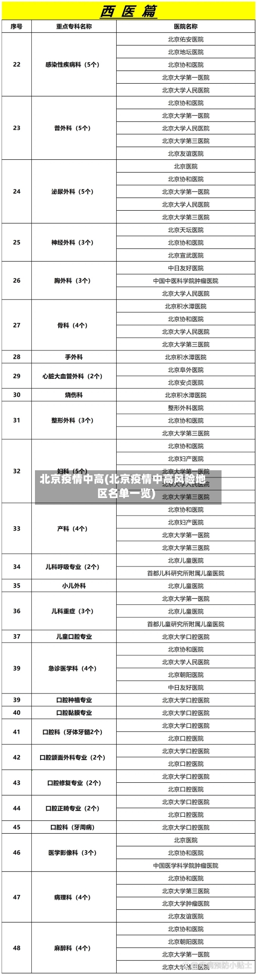 北京疫情中高(北京疫情中高风险地区名单一览)-第1张图片