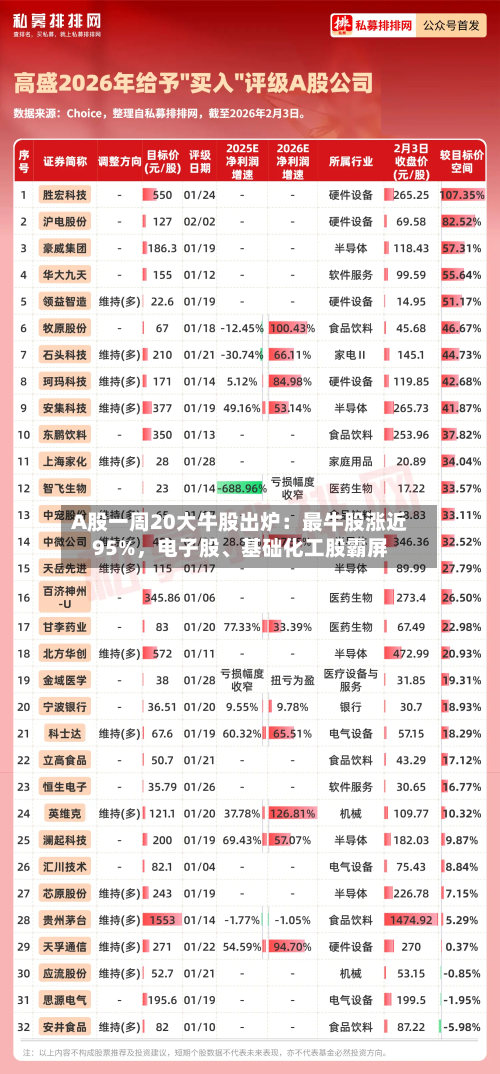 A股一周20大牛股出炉：最牛股涨近95%	，电子股、基础化工股霸屏-第3张图片