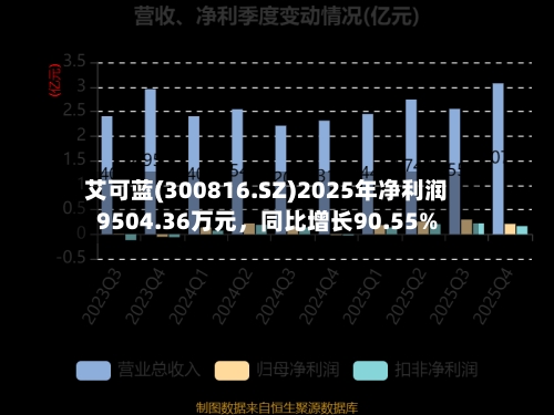 艾可蓝(300816.SZ)2025年净利润9504.36万元，同比增长90.55%-第1张图片