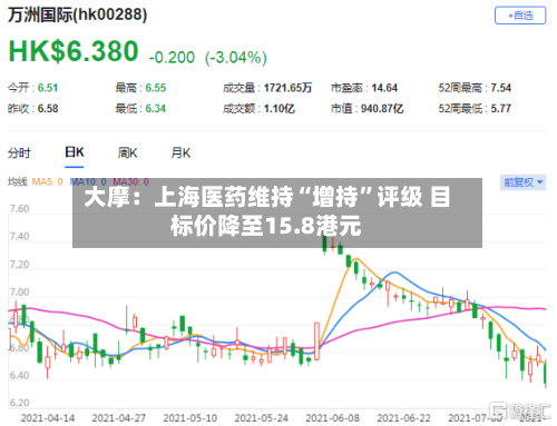 大摩：上海医药维持“增持”评级 目标价降至15.8港元-第1张图片