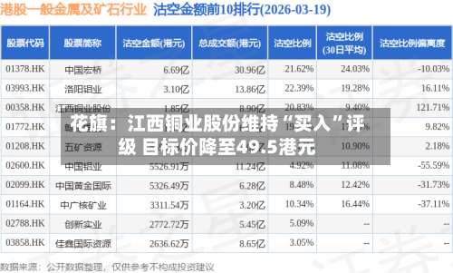 花旗：江西铜业股份维持“买入”评级 目标价降至49.5港元-第1张图片