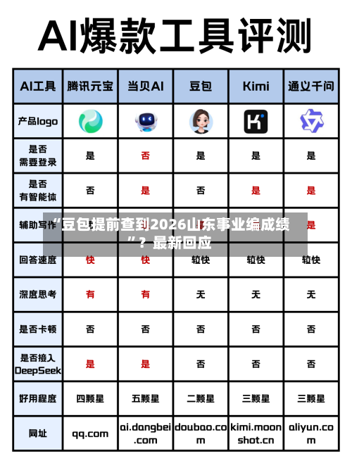 “豆包提前查到2026山东事业编成绩”？最新回应-第1张图片