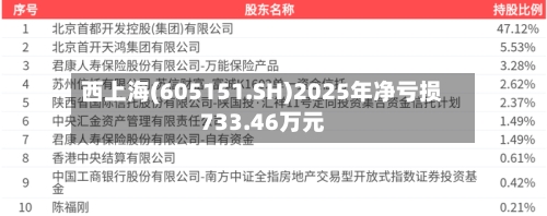 西上海(605151.SH)2025年净亏损733.46万元-第1张图片