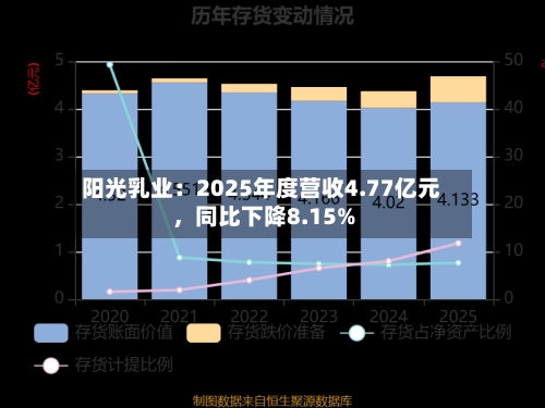 阳光乳业：2025年度营收4.77亿元，同比下降8.15%-第1张图片