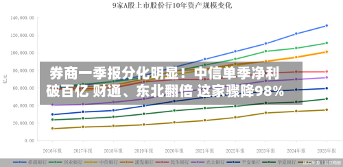 券商一季报分化明显！中信单季净利破百亿 财通	、东北翻倍 这家骤降98%-第1张图片